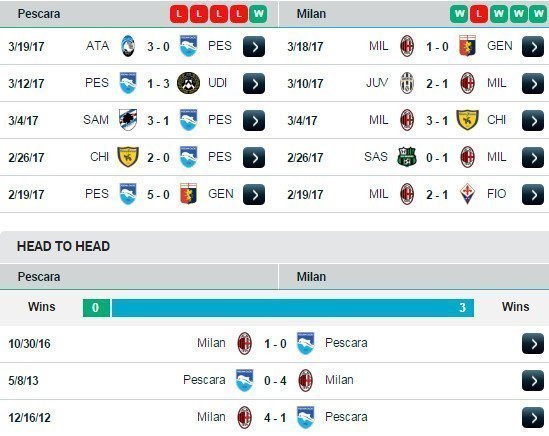 Phong độ và thành tích đối đầu của Pescara vs Milan