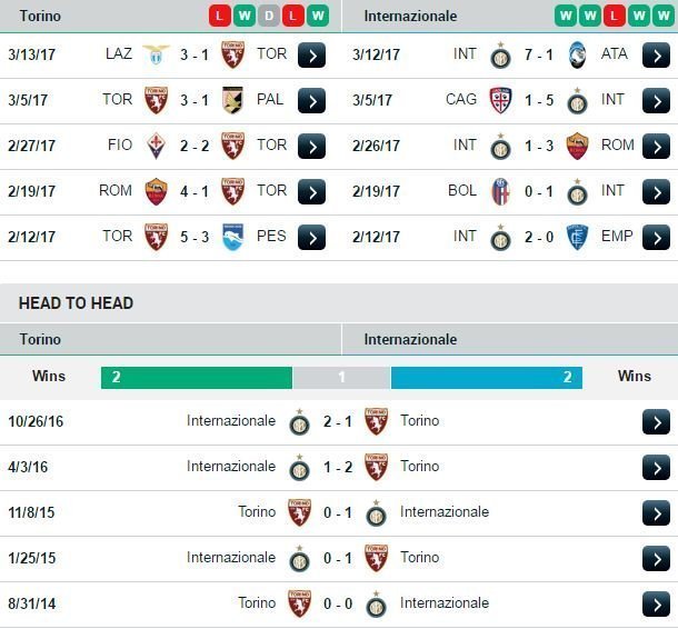 Phong độ và đối đầu của Torino - Inter