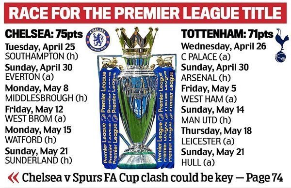 Lịch thi đấu còn lại của Chelsea và Tottenham trong cuộc đua vô địch