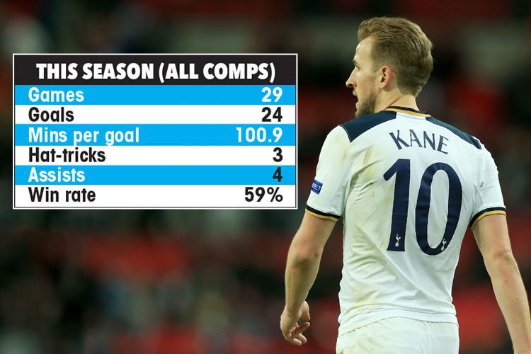 Thành tích ghi bàn của Kane ở mùa giải năm nay