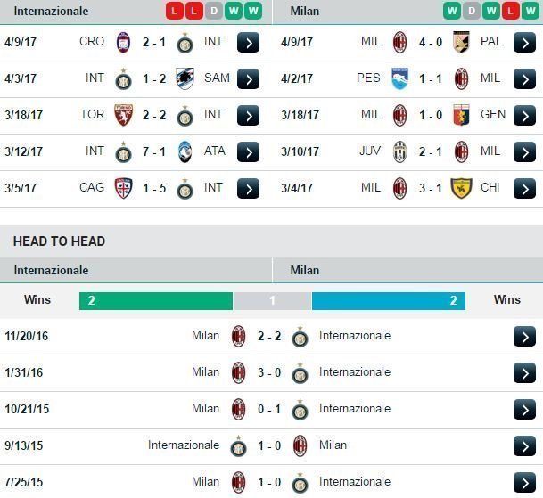 Phong độ và đối đầu Inter vs Milan