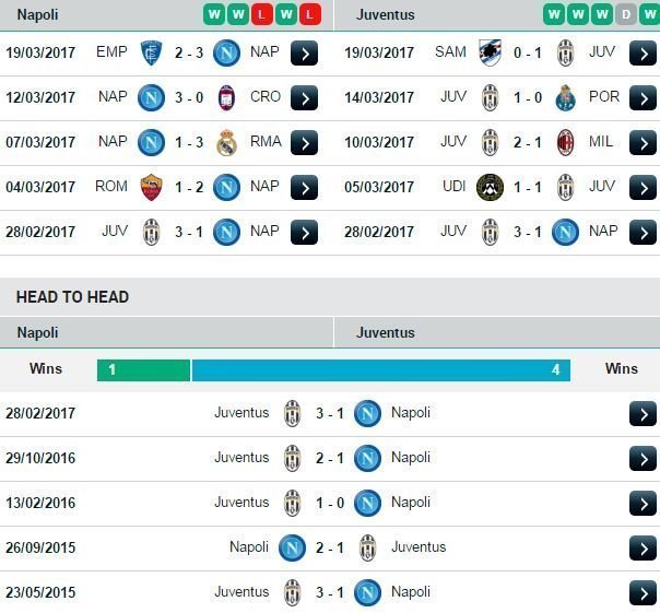 Phong độ và đối đầu Napoli vs Juventus