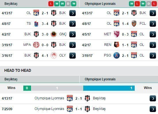 Phong độ và đối đầu Besiktas vs Lyon