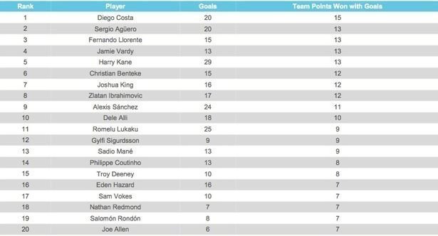 Ai là tiền đạo quan trọng nhất Premier League mùa giải 2016/17? Kane2-2