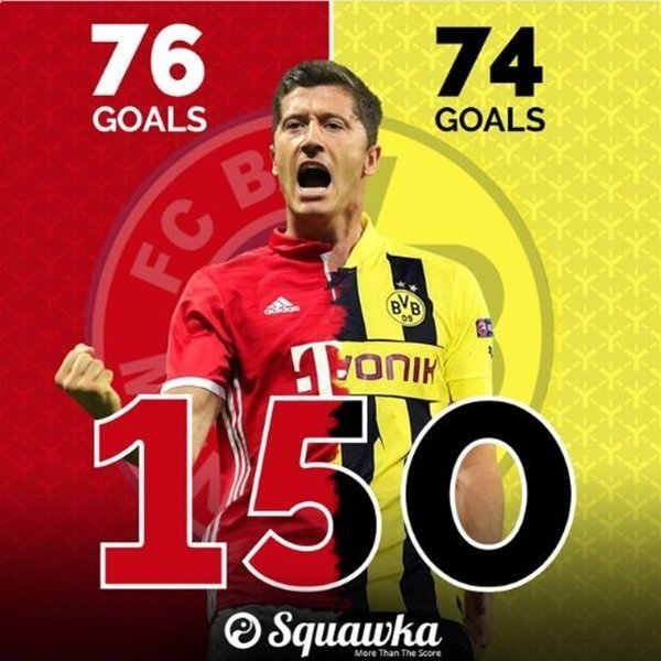 Robert Lewandowski vượt mốc ghi 150 bàn thắng tại Bundesliga