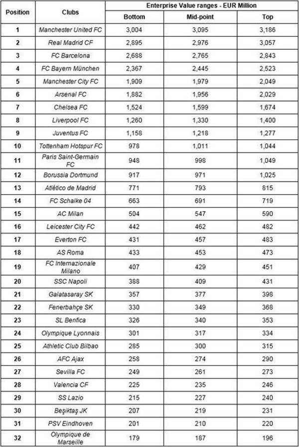 Xếp hạng 32 đội bóng giá trị nhất thế giới của KPMG