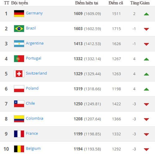 Vị trí số một FIFA thuộc về Đức, Việt Nam đã rớt xuống thứ 133