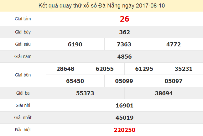 Quay thử KQ XSDNG 16/8/2017