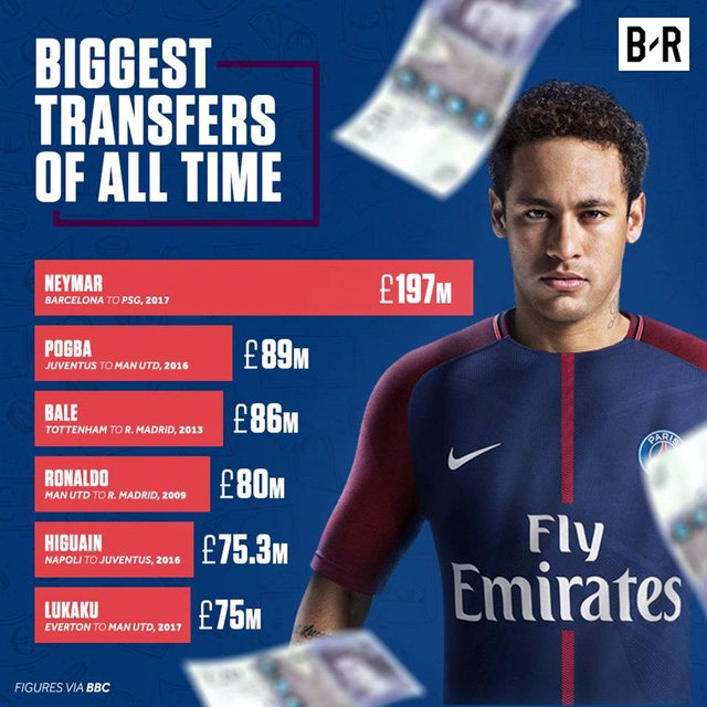 Neymar là cầu thủ có mức phí chuyển nhượng đắt nhất trong lịch sử bóng đá