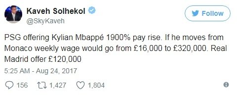 Lương của Mbappe sẽ tăng vọt 1900% thành 320.000 bảng/tuần