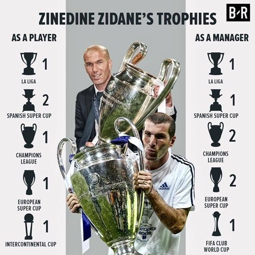 Zidane giành rất nhiều danh hiệu trên cả cương vị cầu thủ lẫn HLV của Real