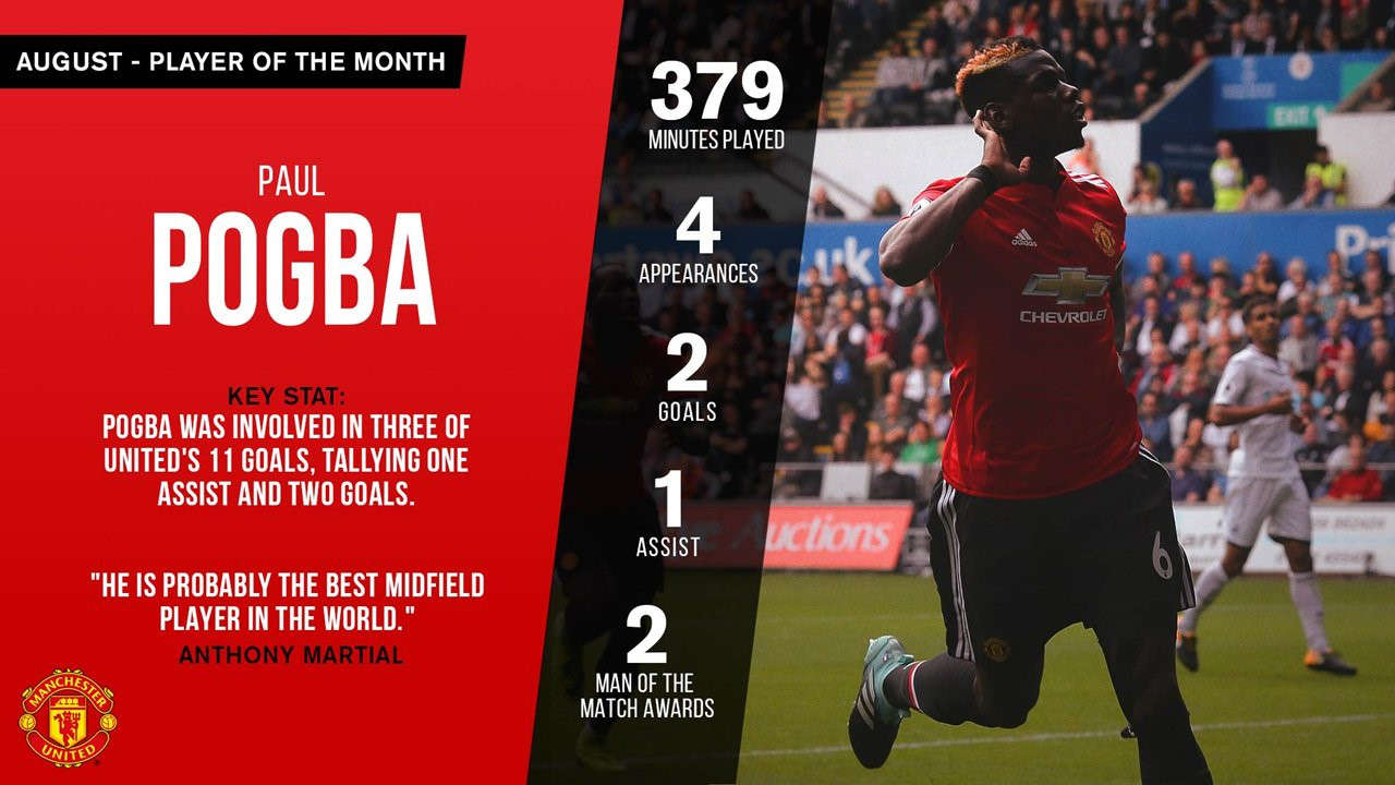 Pogba được bình chọn là Cầu thủ xuất sắc nhất tháng 8 của Man Utd.