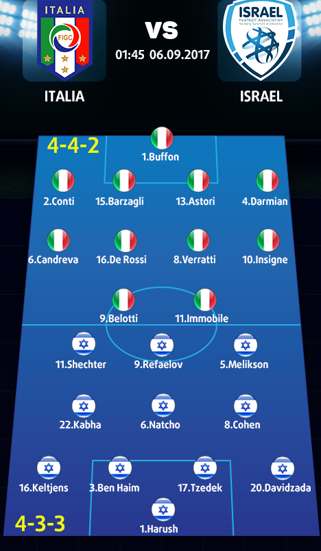 Đội hình thi đấu Italia vs Israel