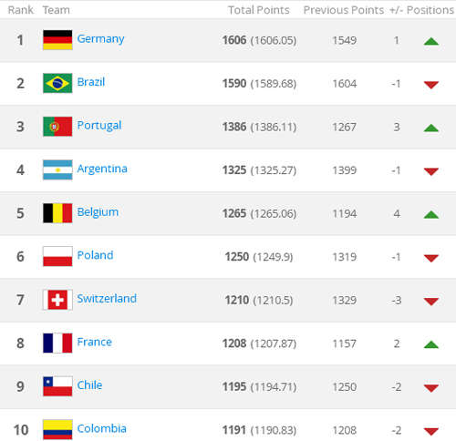 Top 10 đội bóng dẫn đầu trên BXH FIFA