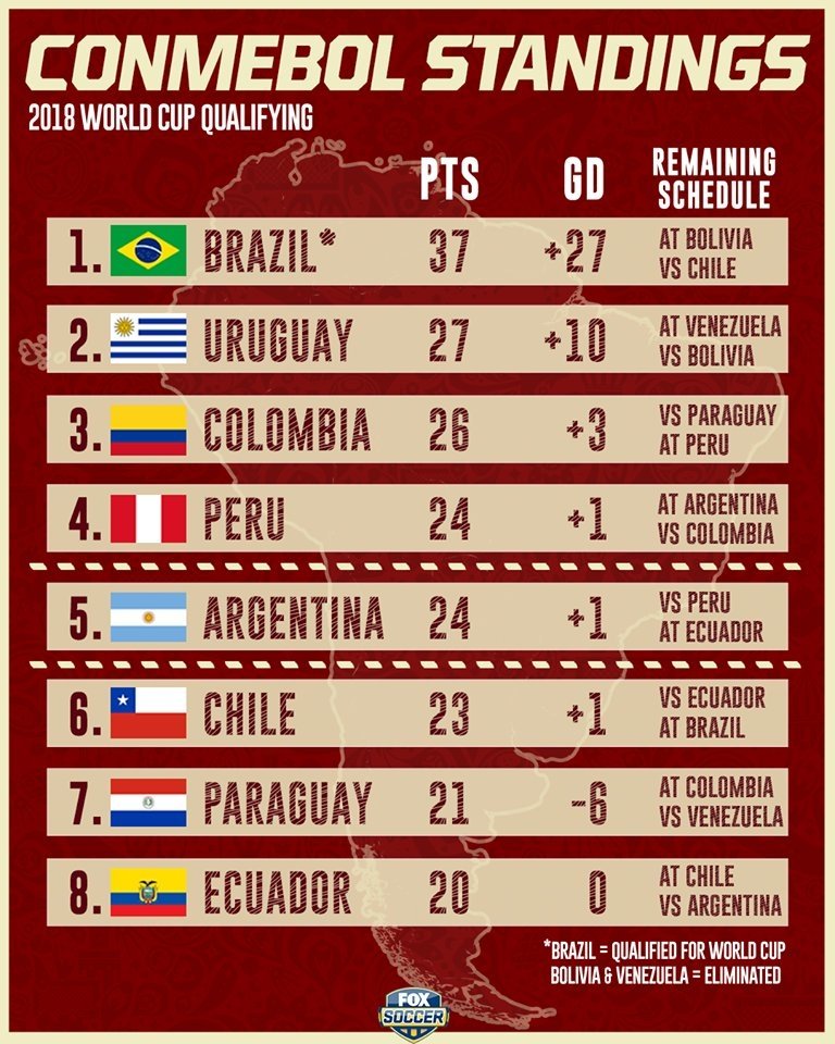 Đồ họa: Cuộc chiến giành vé dự World Cup 2018 ở khu vực Nam Mỹ. Ngoại trừ Brazil, còn 7 đội còn lại đang cạnh tranh. (Bolivia và Venezuela đã bị loại)