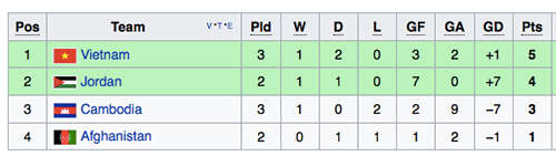Với thắng lợi trước Campuchia, Việt Nam vươn lên dẫn đầu bảng C nhưng thi đấu nhiều hơn Jordan một trận.