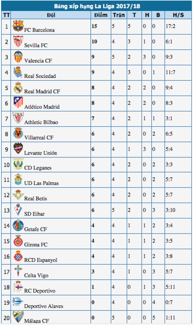 Bảng xếp hạng La Liga 2017/18
