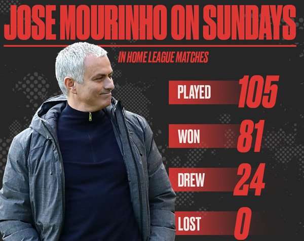   Mourinho lập kỷ lục đáng ngạc nhiên trong ngày Chủ nhật... vắng Chúa!