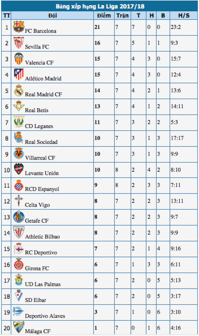 Bảng xếp hạng La Liga2017/18