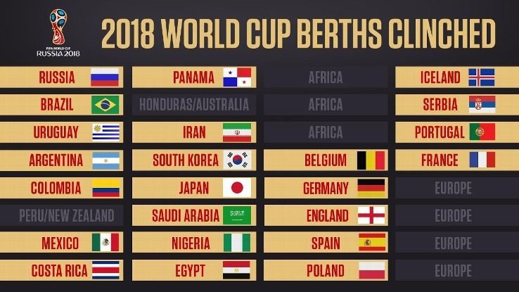 Danh sách các đội có tên ở tiệc World Cup 2018