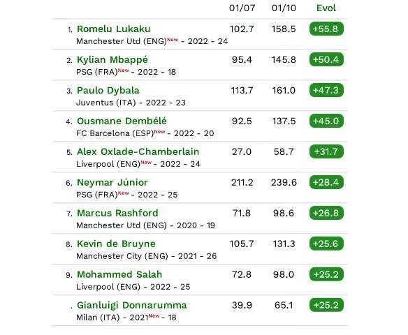Top 10 cầu thủ có giá trị chuyển nhượng tăng đáng kể nhất từ tháng 7/2017 theo đánh giá của CIES (triệu euro)