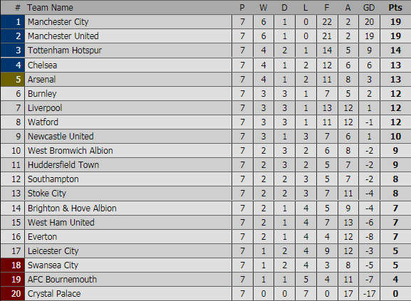 Bảng xếp hạng Premier League sau vòng 7.