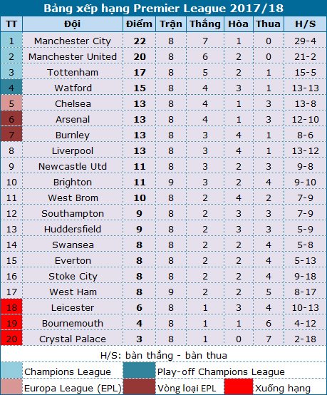 Bảng xếp hạng Premier League sau 8 vòng đấu