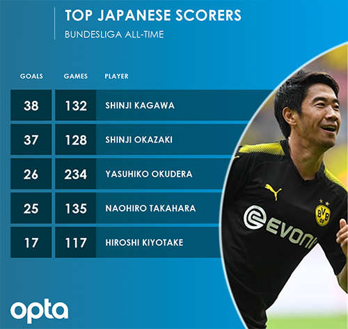 Danh sách các tay săn bàn người Nhật tốt nhất ở Bundesliga. 