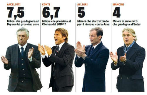 Ancelotti là ứng viên hàng đầu trong bốn cái tên được cho vị trí thuyền trưởng của đội tuyển Italy