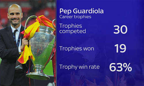 Trên cương vị HLV, Guardiola đã có 18 danh hiệu