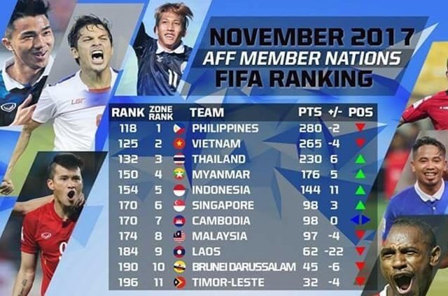  Bảng xếp hạng FIFA tháng 11 khu vực Đông Nam Á.