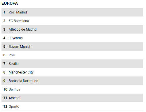 12 đội bóng đứng đầu bảng thứ bậc của UEFA hiện tại