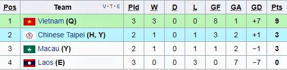 Xếp hạng bảng H vòng loại U19 châu Á 2018