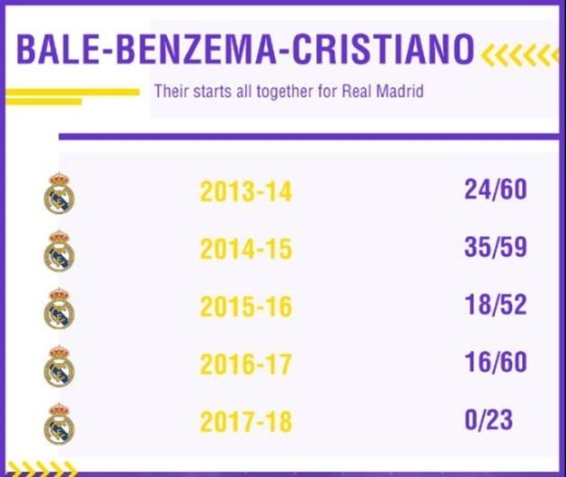  Từ đầu mùa giải 2017/2018, bộ ba BBC chưa từng sát cánh trong cùng 1 trận đấu cho Real Madrid.