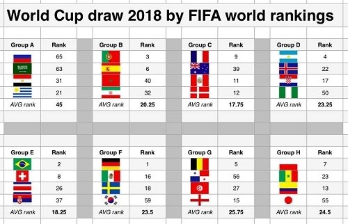Thứ hạng FIFA của 32 đội dự World Cup 2018, in đậm là trung bình bảng.