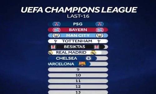 Các đội đã giành vé dự vòng 1/8 Champions League.