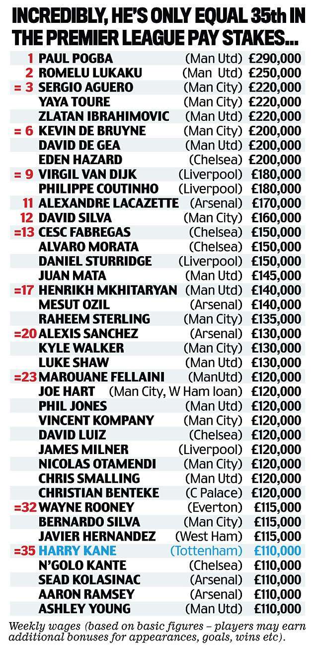Những cầu thủ nhận lương cao nhất Premier League