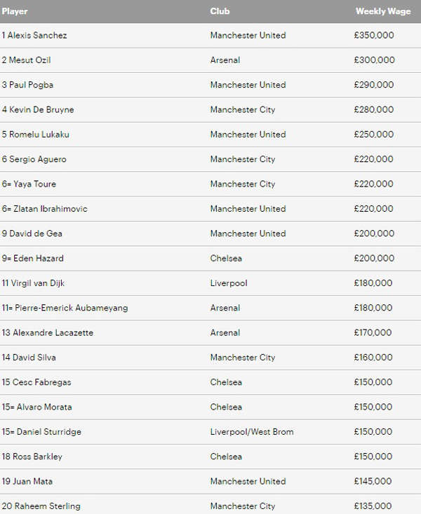 Danh sách 20 cầu thủ hưởng lương cao nhất Premier League (đơn vị tính: bảng Anh)