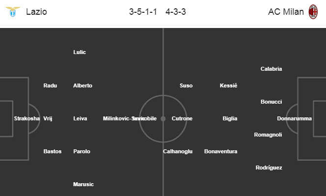 Đội hình dự kiến Lazio vs AC Milan