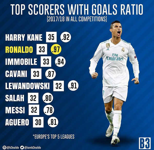 Ronaldo  vượt qua nhiều chân sút sáng giá để trở thành người đạt hiệu suất ghi bàn tốt nhất Châu Âu