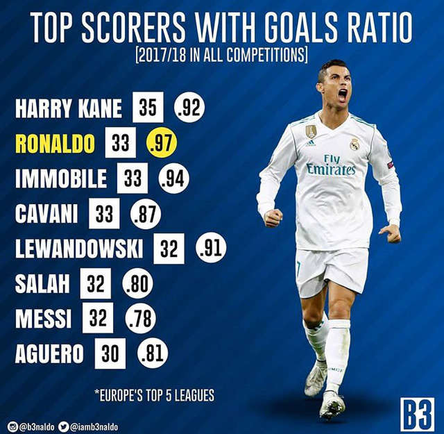 C.Ronaldo đạt hiệu suất ghi bàn tốt nhất châu Âu