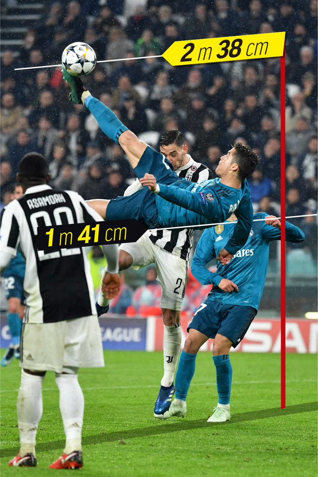 C.Ronaldo tiếp xúc với trái bóng ở độ cao 2,38 mét
