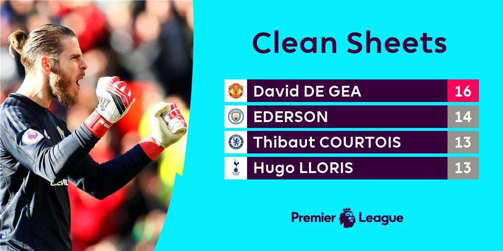 De Gea đã có 16 trận giữ sạch lưới ở Premier League mùa này