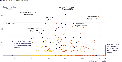 Biểu đồ so sánh quãng đường di chuyển và hiệu suất làm bàn của cầu thủ ở Champions League. 