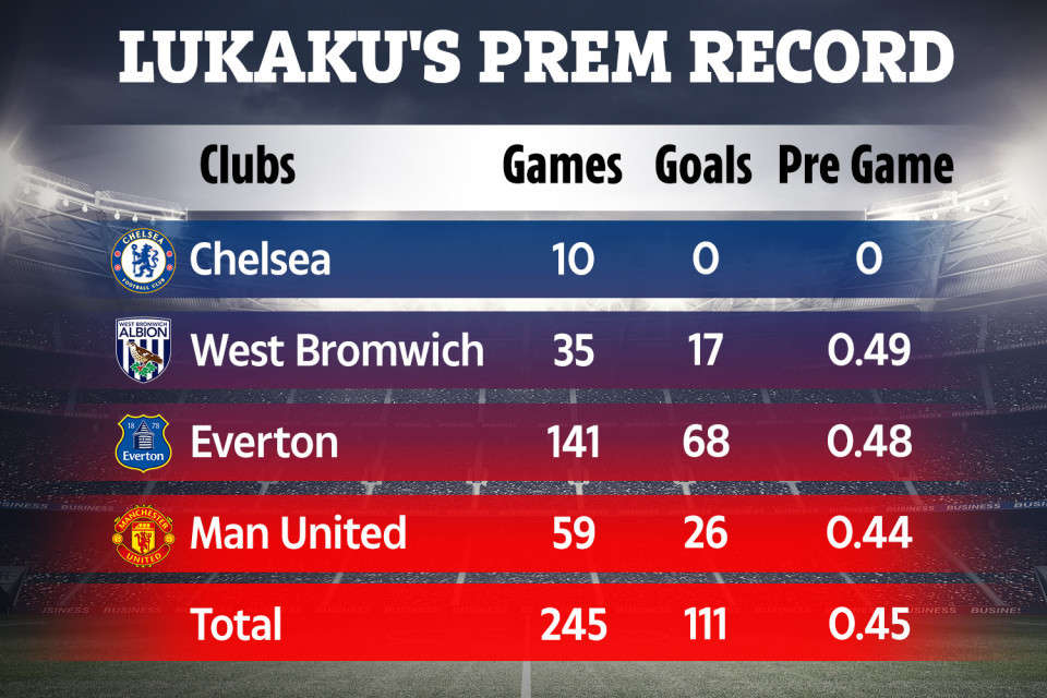 Thành tích ghi bàn của Lukaku ở Ngoại hạng Anh trong màu áo Chelsea, West Brom, Everton và MU