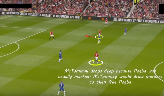 Việc McTominay chơi lùi sâu, kéo người, khiến cho Pogba có nhiều khoảng trống vì các cầu thủ Chelsea không áp sát kịp