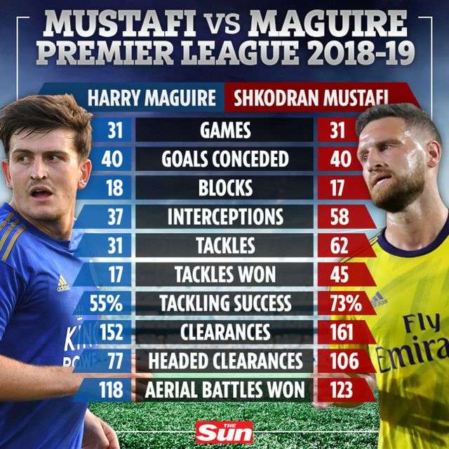 Chỉ số thống kê của Maguire ở mùa giải trước là không cao