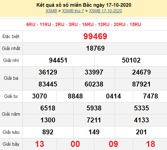 Xổ số miền Bắc 17/10/2020