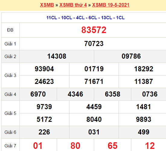 Xổ số miền Bắc 19/5/2021
