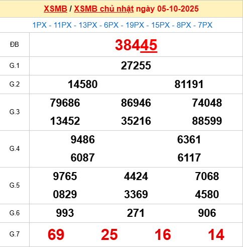 kết quả XSMB ngày 5/10/2025